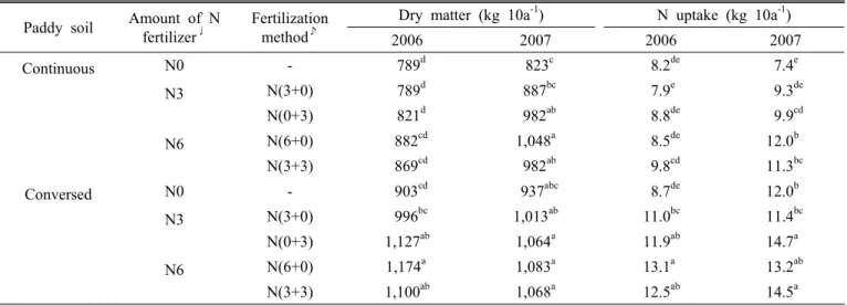 Table 3. Changes of DM and N uptake of rice at harvest affected by conversion to upland condition and N fertilizer.