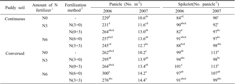 Table 4. Changes of panicle and spikelet of rice at harvest affected by conversion to upland condition and N fertilizer.