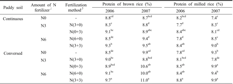 Table 6. Changes of protein content of brown and milled rice at harvest affected by conversion to upland condition and N  fertilizer