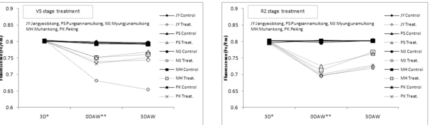 Fig. 1. Chlorophyll fluorescence influenced by waterlogging for 10 days at V5 or R2 stage in 5 soybean varieties.