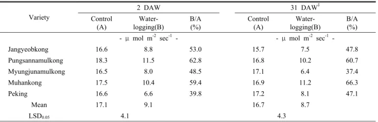 Table 4. Transpiration of 5 soybean varieties at 0 DAW and 21 DAW after waterlogging for 10 days at V5 stage in 2004.