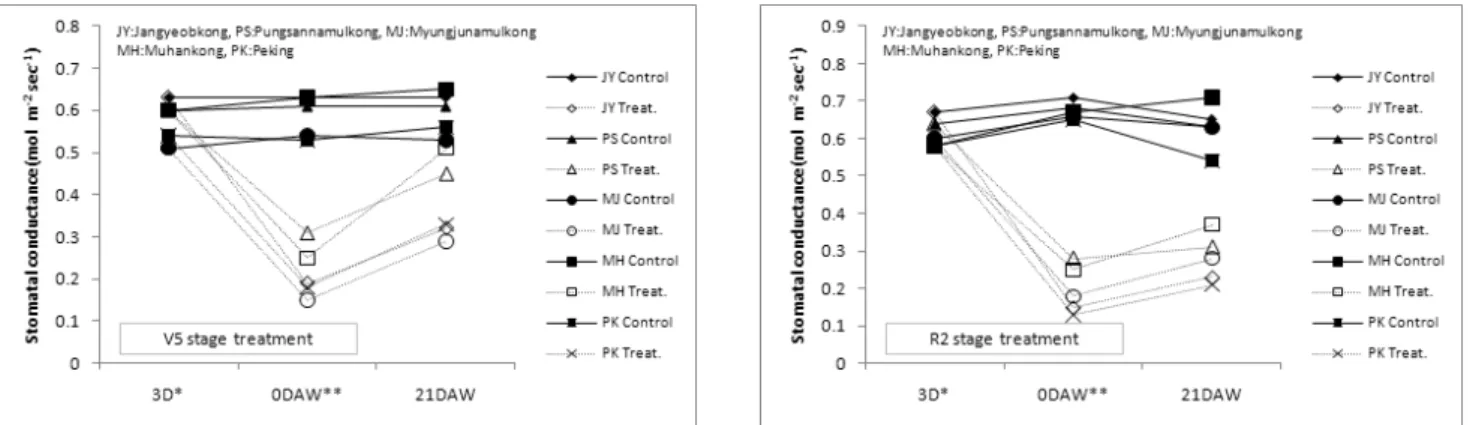 Fig. 2. Stomatal conductance of 5 soybean varieties according to days after waterlogging at V5 and R2 stage in 2004.