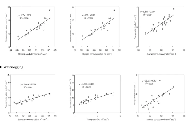 Fig. 3. Relationship between photosynthetic parameters after waterlogging for 10 days at V5 and R2 stage.