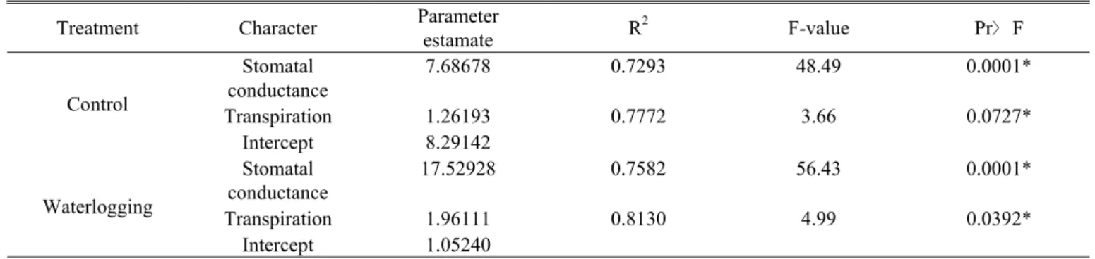 Table 6. Multiple regression analysis of photosynthetic parameters.