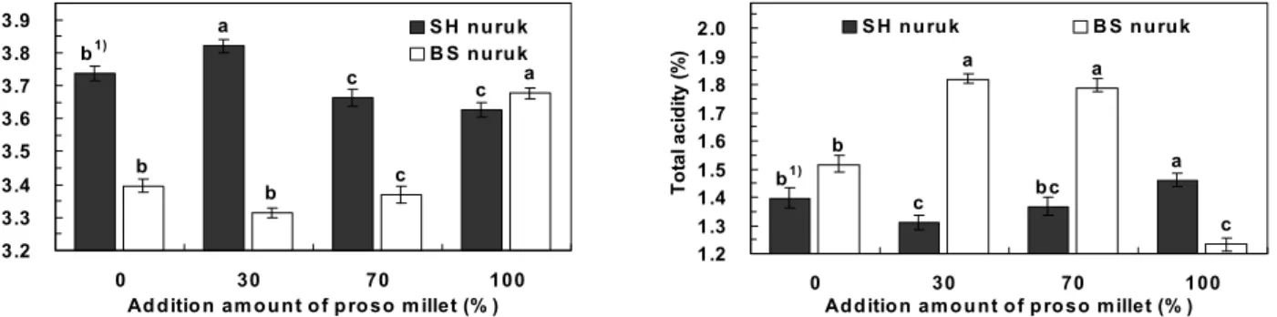 Fig. 2. The pH and total acidity of Korean traditional wine added with different nuruks and different amounts of proso millet
