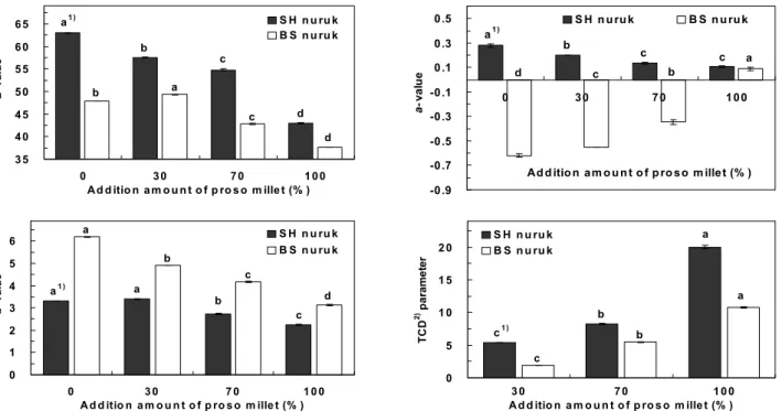 Fig. 3. The turbidity of Korean traditional wine added with  different nuruks and different amounts of proso millet.
