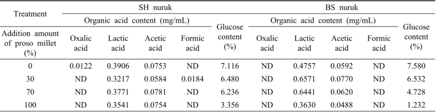 Table 1. The organic acid and glucose contents of Korean traditional wine added with different nuruks and different amounts  of proso millet.