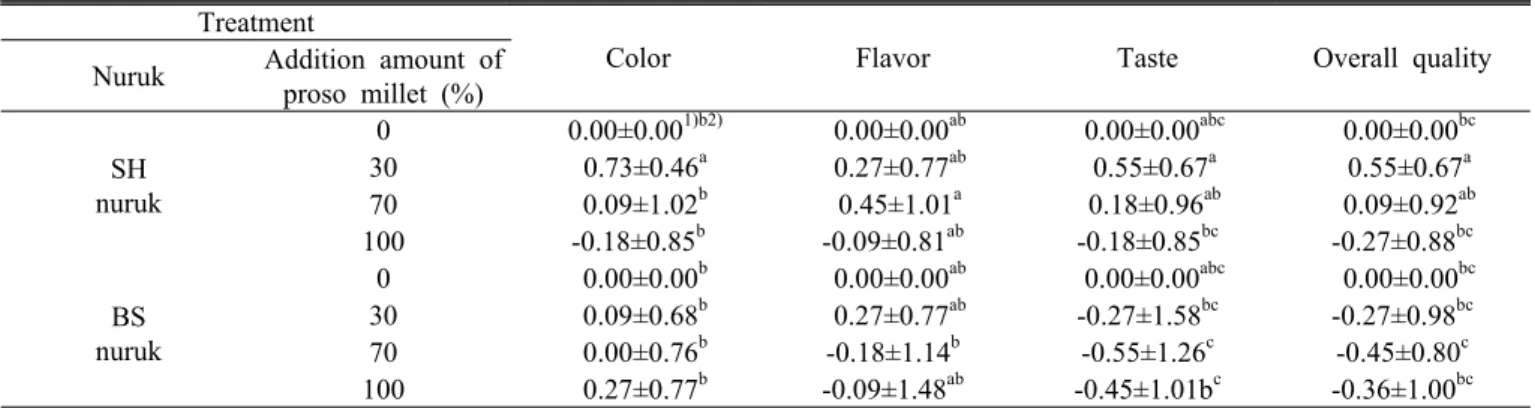 Table 2. Results of sensory evaluation of Korean traditional wine added with different nuruks and different amounts of proso  millet.