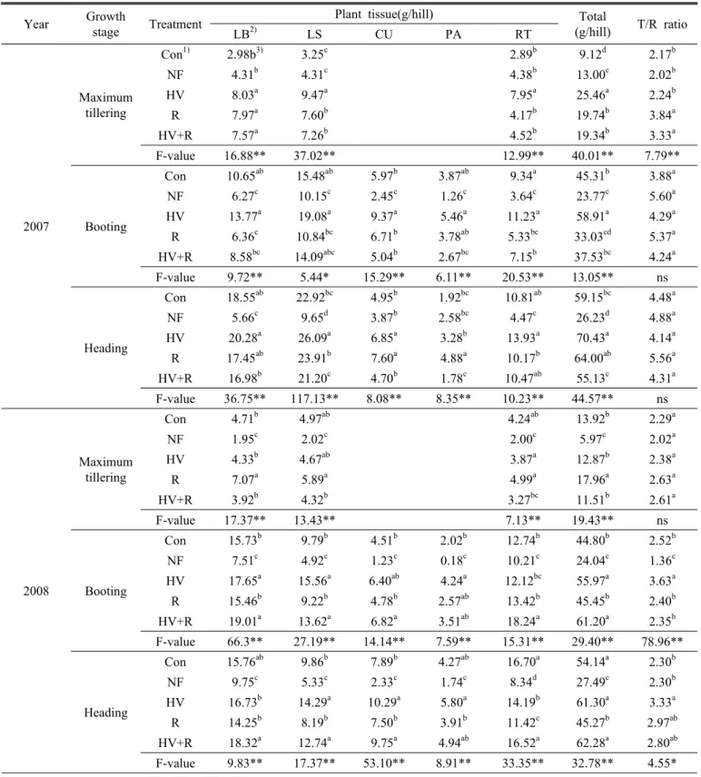 Table 1. Dry weights at major growth stages of rices cultivated with treating the hairy vetch and rye as green manure crops  for two years, 2007 and 2008.
