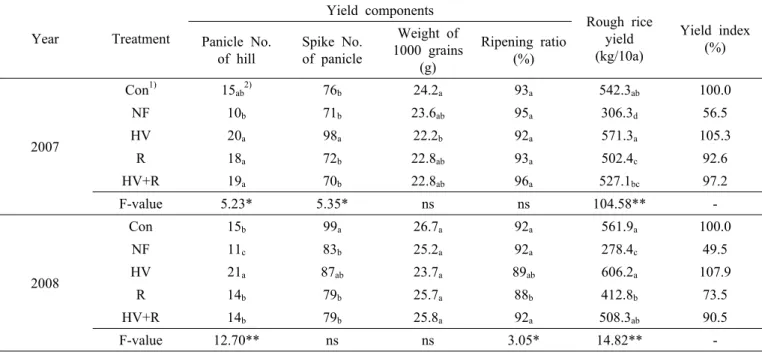 Table 2. Yield and yield components of rice cultivated with treating the hairy vetch and rye as green manure crops for two  years, 2007 and 2008