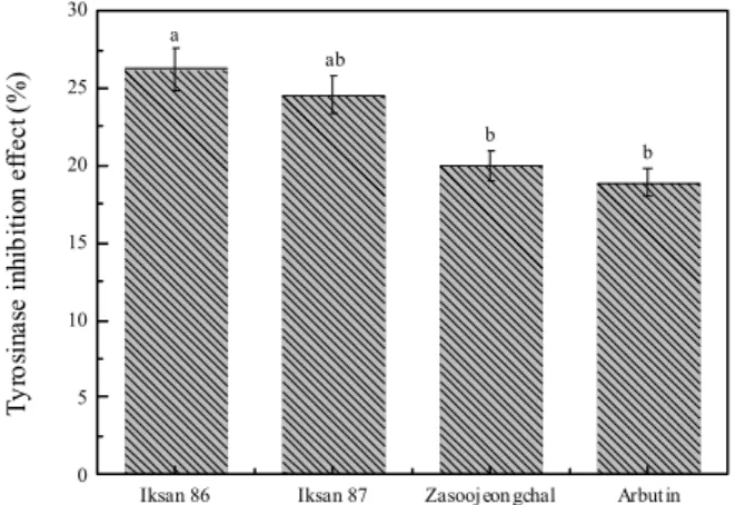 Fig. 1. Tyrosinase inhibition effect of specialty barley extracts 1) .