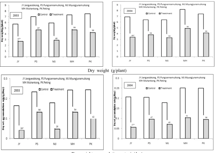 Table 1. Analysis of variance for root dry weight at 21 days  after waterlogging for 10 days at V5 stage in 5 soybean  varieties.