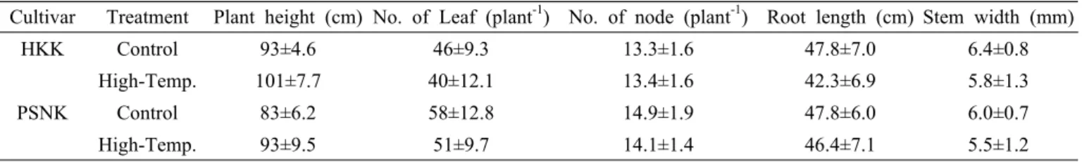 Table 2. Growth characteristics of two soybean cultivars grown at high temperature during the reproductive growth period