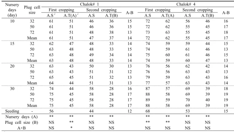 Table 1. Number of days from seeding to silking of waxy corn as affected by different nursery days and plug cell size in 2007