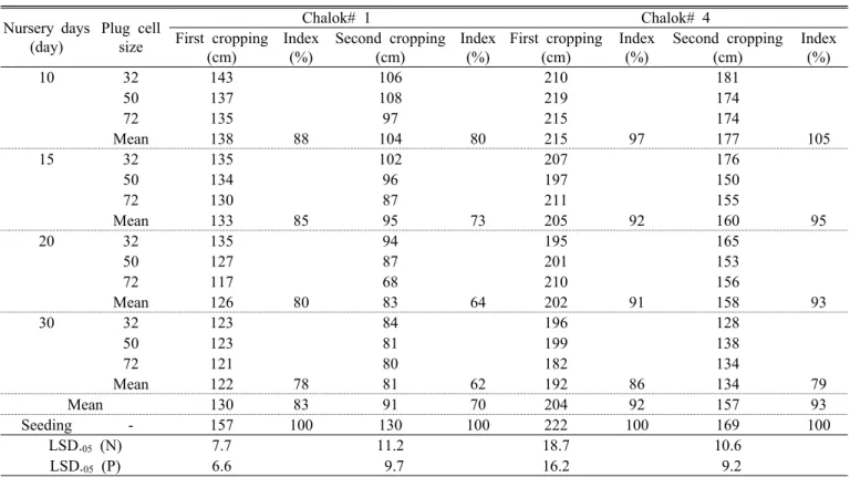 Table 2. Culm length of waxy corn as affected by different nursery days and plug cell sizes in 2007
