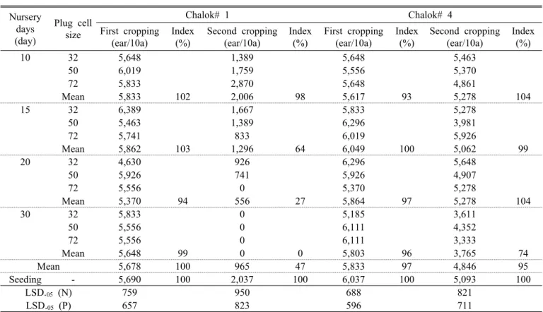 Table 4. Number of marketable ears per 10a of waxy corn as affected by different nursery days and plug cell size in 2007.