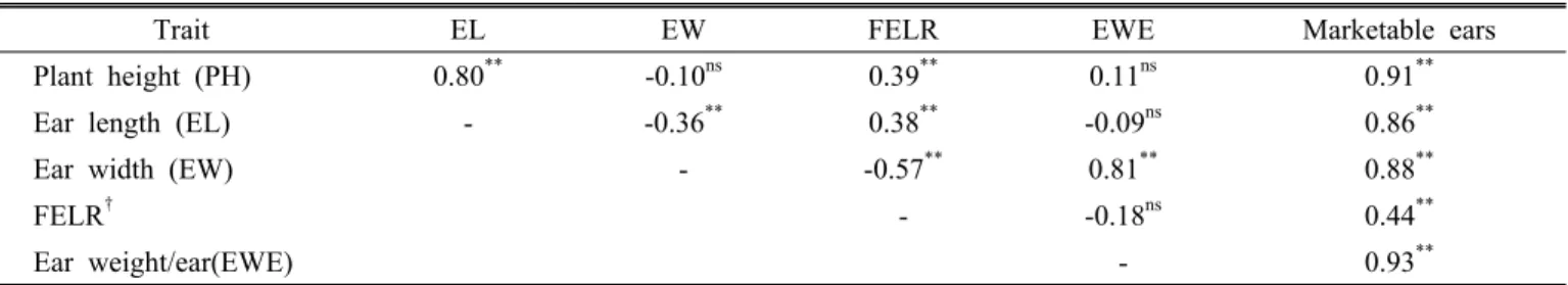 Table 6. Correlation coefficients among major characters of waxy corn at second cropping.