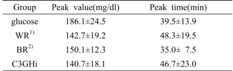 Table 3. Peak value and time of blood glucose level of  C3GHi rice and other rice.