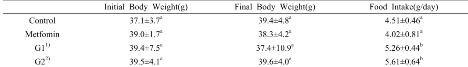 Table 5. Effects of C3GHi rice extract on chainges in blood glucose level in db/db mice.