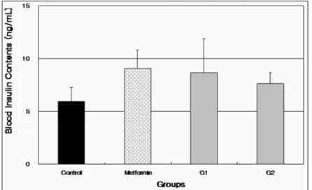 Fig. 2. Effect of C3GHi rice extract on blood insulin level in db/db mice model. G1 : C3GHi extract low dose group (10 mg/kg  body weight), G2 : C3GHi extract high dose group (100 mg/kg body weight)