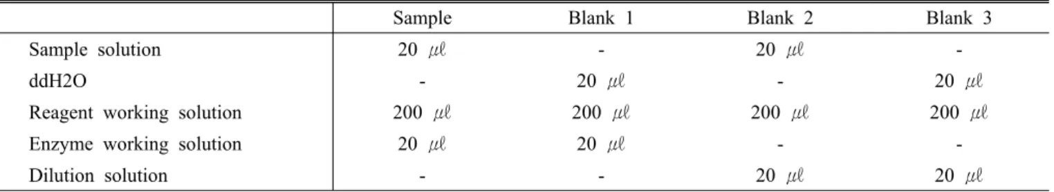 Table 1. Amount of each solution for sample, blank 1, 2 and 3.