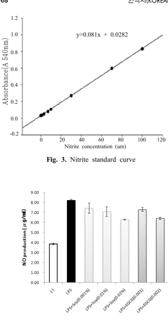 Fig. 4. Inhibitory effect of anthocyanin extracts on NO  production in RAW 264.7 cells