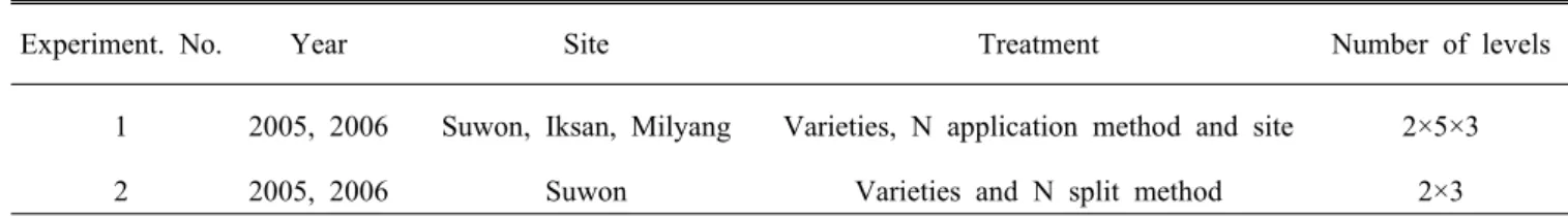 Table 1. Summary of experiment conditions