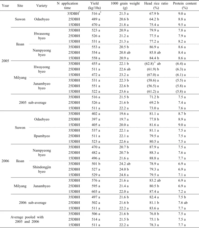 Table 2. Rice yield and quality at different N application time in experiment 1 Year Site Variety N application