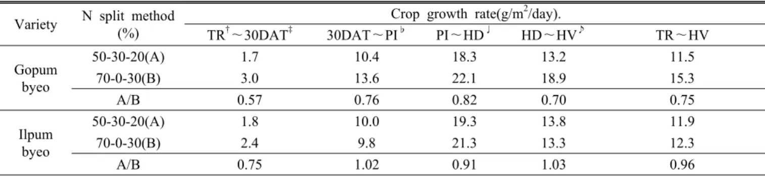 Table 4. The crop growth rate at different growth stages in experiment 2 Variety N split method