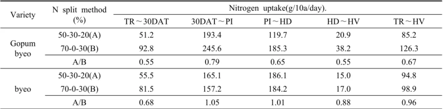 Table 5. The nitrogen uptake rate in shoot at different growth stages in experiment 2  Variety N split method