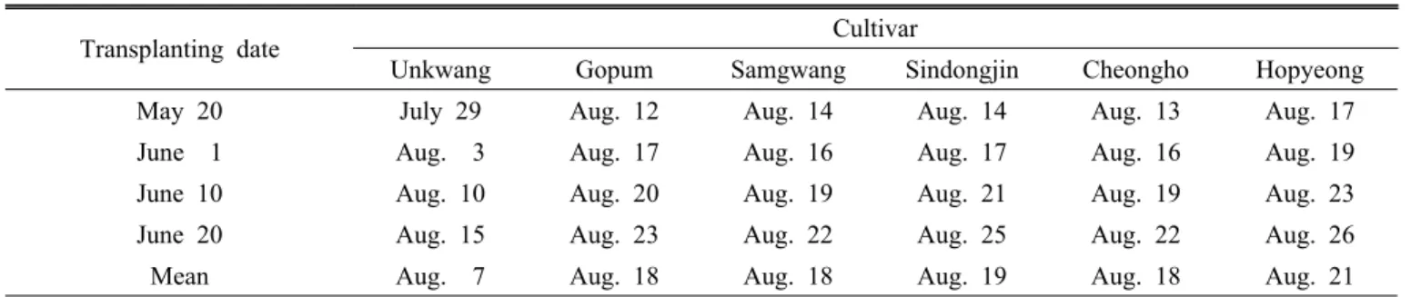 Table 1. Changes of heading date according to transplanting date and maturing type in rice.