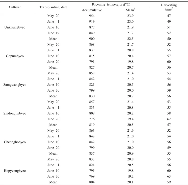 Table 3. Changes of accumulative temperatures and harvesting time according to transplanting date and maturing type in rice.