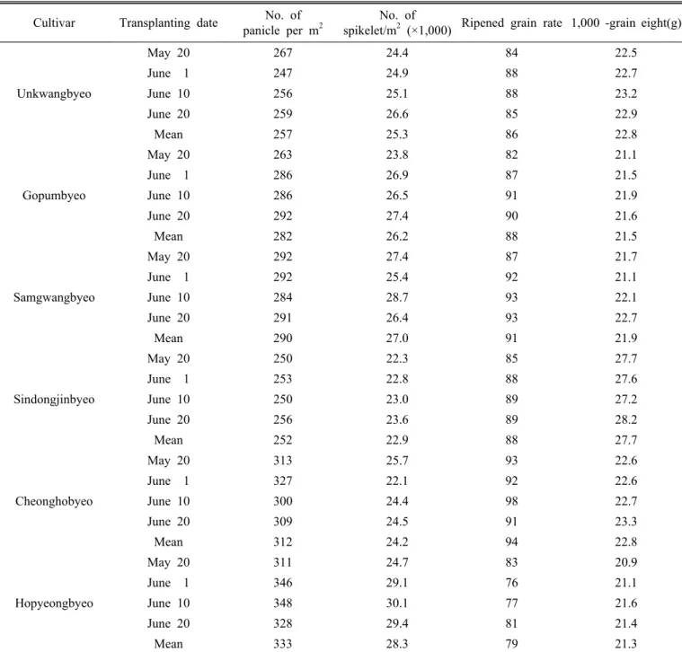 Table 4. Changes of yield components according to transplanting date and maturing type in rice.