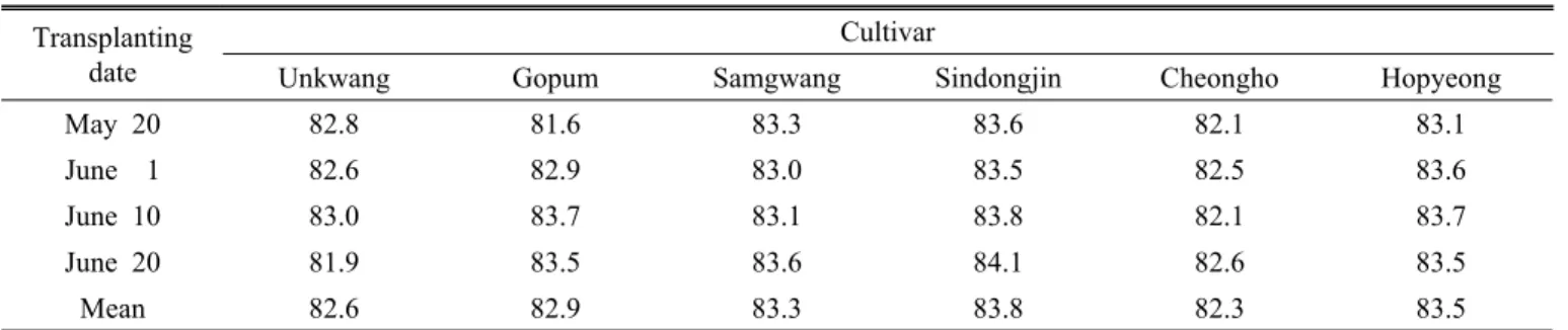 Table 5. Ratio of brown/rough according to transplanting date and maturing type in rice.