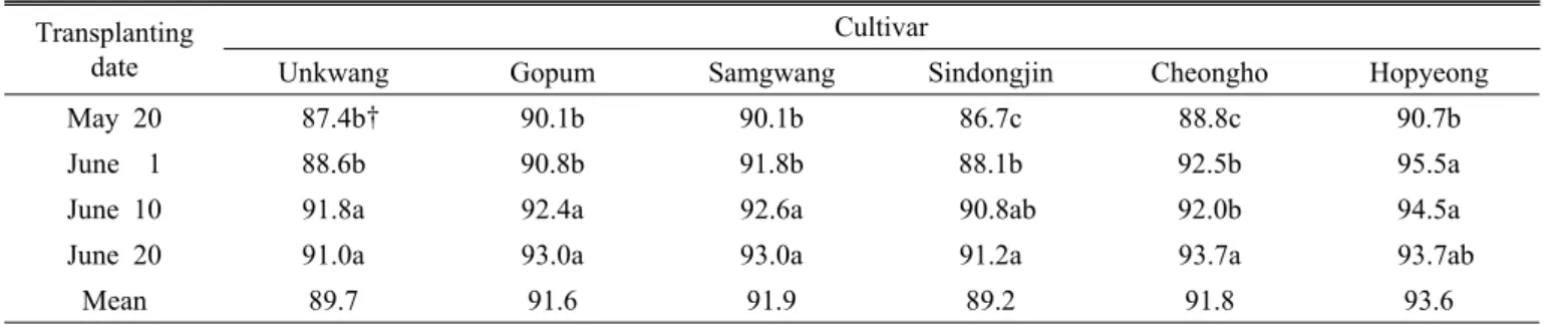 Table 8. Ratio of head rice according to transplanting date and maturing type in rice.