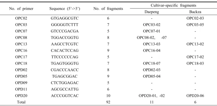 Table 1. List of 10-mer primers selected from screening with 40 primers based on polymorphic fragments amplified in radish.