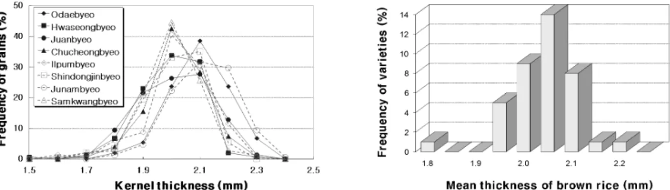 Fig. 2. Frequencies of rice grains and varieties based on the thickness of brown rice.500g을 원료로 사용하여 달관으로 미강층이 완전히 제거될 때 까지 시험용정미기에 5～6회 반복 도정한 후 얻어진 백미를 1.7 mm 체로 쳐서 쇄미를 분리하고 남은 백미중량을 현미의  중량에  대한  백분율로  나타냈고,  쇄미율은  현백율 측정과정에서  분리된  쇄미중량을  현미중량에  대한  백분율