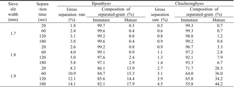 Table 2. Gross separation rates of brown rice with the sieve-slit widths and separation times in Ilpumbyeo and Chucheongbyeo † ,  and compositions of the separated-grains.