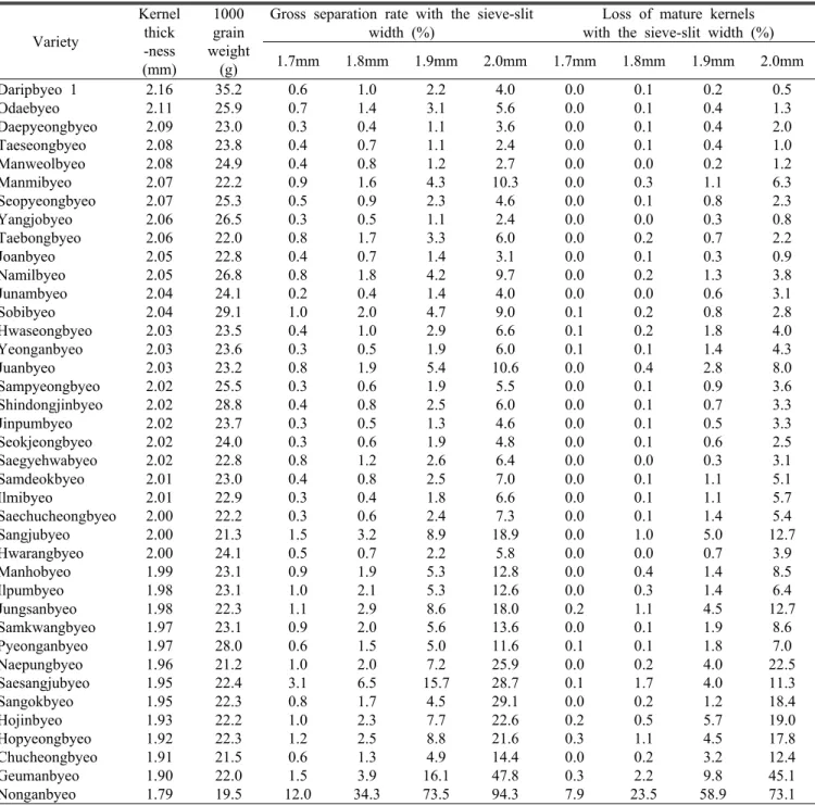Table 4. Gross separation rates and mature kernel losses according to sieve-slit width at different rice varieties (Separation time  : 1 min)