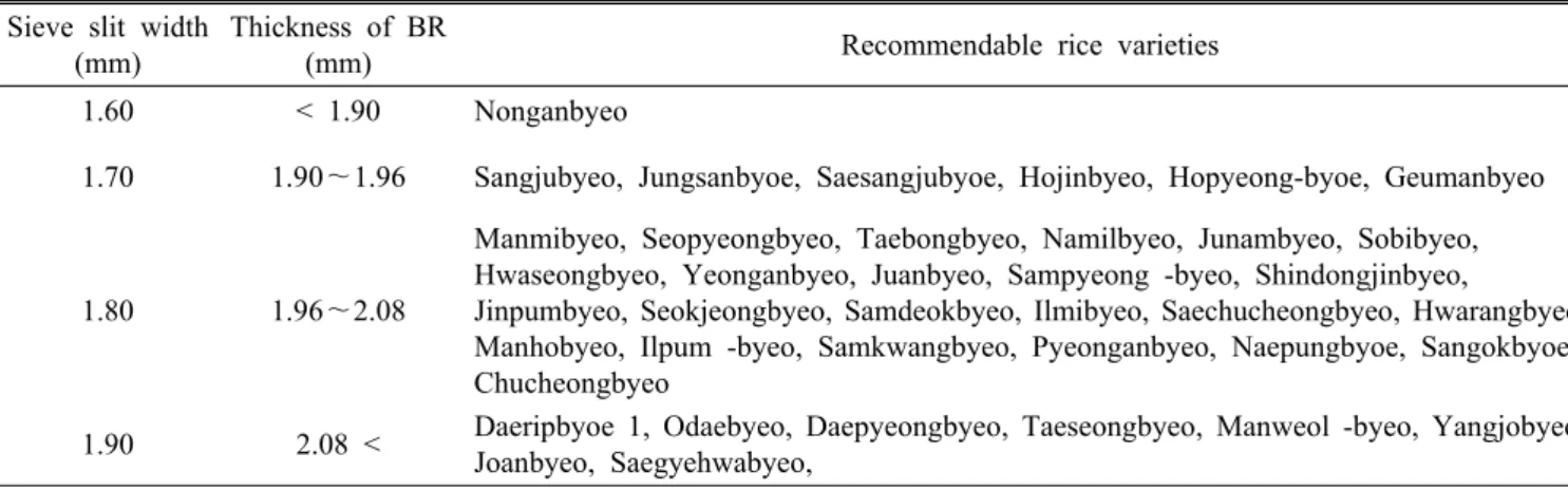 Table 6. The optimum sieve slit-widths for separation of the immature brown rice to different thickness of rice varieties with  the loss of mature grains less than 0.5%.