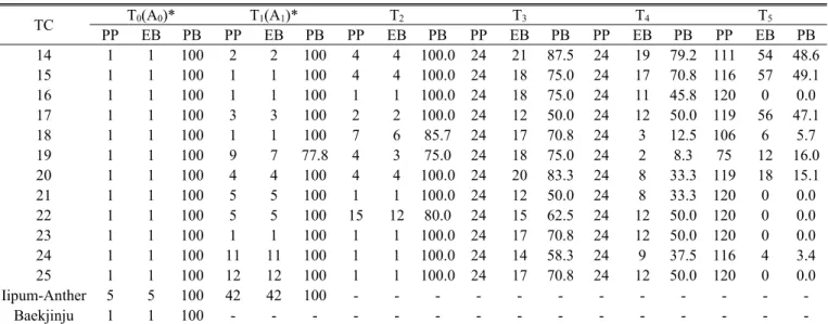 Table 1. Frequency of expressed band of CAX1 transgenic lines from each generation. TC T 0 (A 0 )* T 1 (A 1 )* T 2 T 3 T 4 T 5 PP EB PB PP EB PB PP EB PB PP EB PB PP EB PB PP EB PB 14 1 1 100 2 2 100  4 4 100.0 24 21 87.5  24 19 79.2 111 54 48.6  15 1 1 10