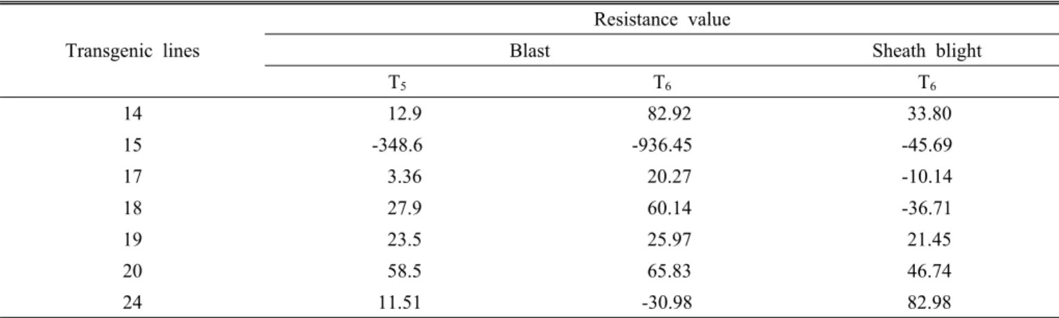 Table 3. Resistance value of disease between CAX1 transgenic plants and Ilpum.
