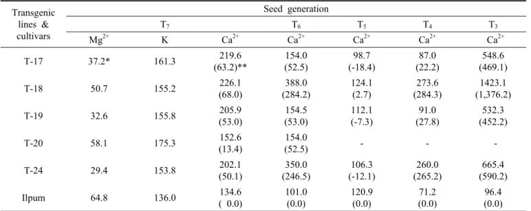 Table 6. Comparison of Ca 2+  analysis between CAX1 transgenic plants and Ilpum. Transgenic  lines &amp;  cultivars Seed generationT7T6 T 5 T 4 T 3 Mg 2+ K Ca 2+ Ca 2+ Ca 2+ Ca 2+ 　Ca 2+ T-17 37.2* 161.3 219.6 (63.2)** 154.0 (52.5) 98.7 (-18.4) 87.0 (22.2)