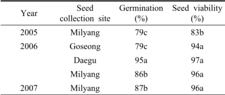 Table 1. Yearly variation of seed germination and viability of  imported Chinese milk vetch seed from China, 2005  to 2007