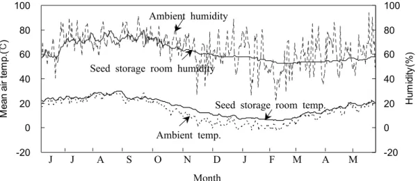Fig. 1. Mean temperature and humidity of seed storage room and ambient environment during one year period(June 2007-May  2008) of Chinese milk vetch seed storage.