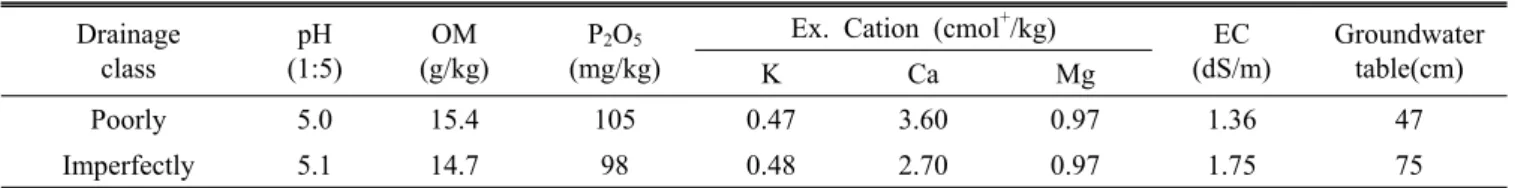 Table 1. Soil chemical properties and groundwater table in the experiment field of  3-year-old ginseng