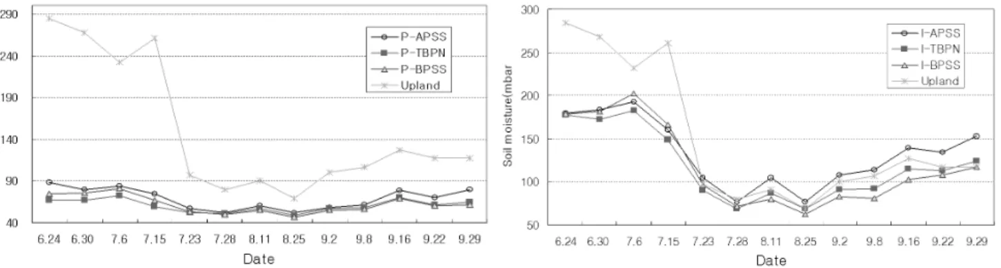 Fig. 1. Change of soil water tension (mbar) by shade materials in poorly drained class(upper) and imperfectly drained  class(under)