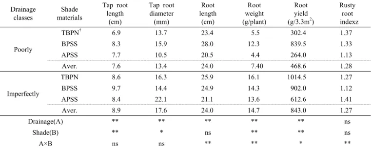 Table 4. Unerground growth and root yield of three-year-old ginseng by drainage classes and shade materials in paddy soil.