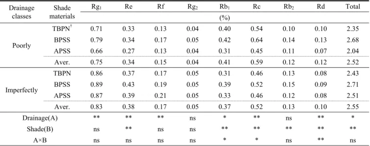 Table 5. Ginsenoside contents of three-year-old ginseng by drainage classes and shade materials in paddy field