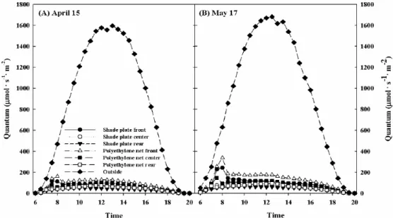 Fig. 1. Photosynthetically active radiation(PAR) response on sunny days at the front, center, and rear rows of ginseng bed  affected by shade plate and polyethylene net on April 15(A), and May 17(B), 2003.